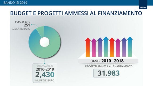 bando-isi-2019-infografica-2-stanziamenti-progetti_bassa